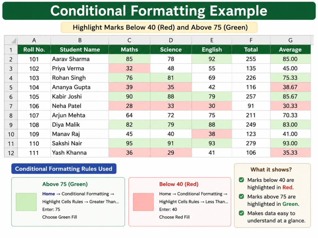 Conditional Formatting example in Excel highlighting student marks below 40 in red and above 75 in green