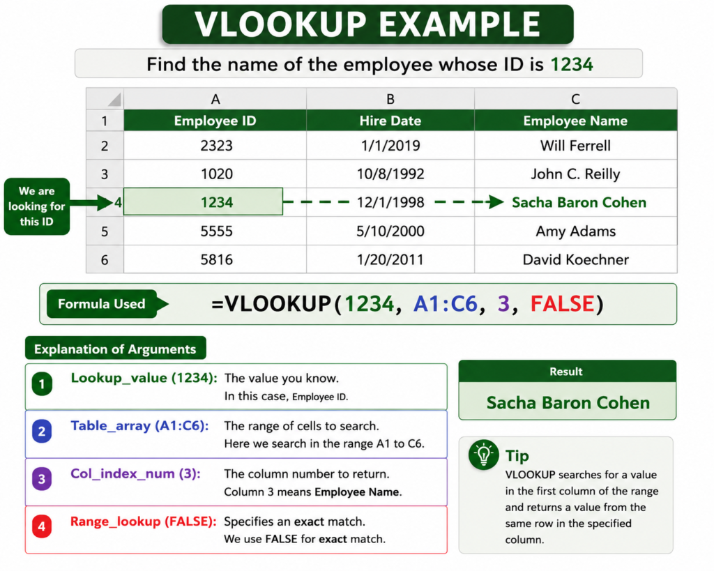 VLOOKUP formula example in Excel showing employee ID lookup for beginners
